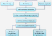 Отличия добровольной сертификации  от обязательной
